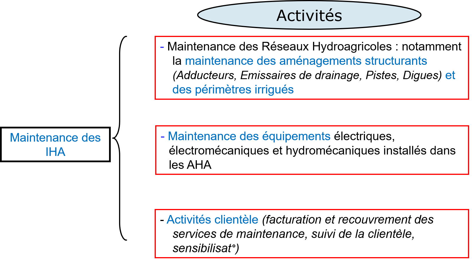 activités
